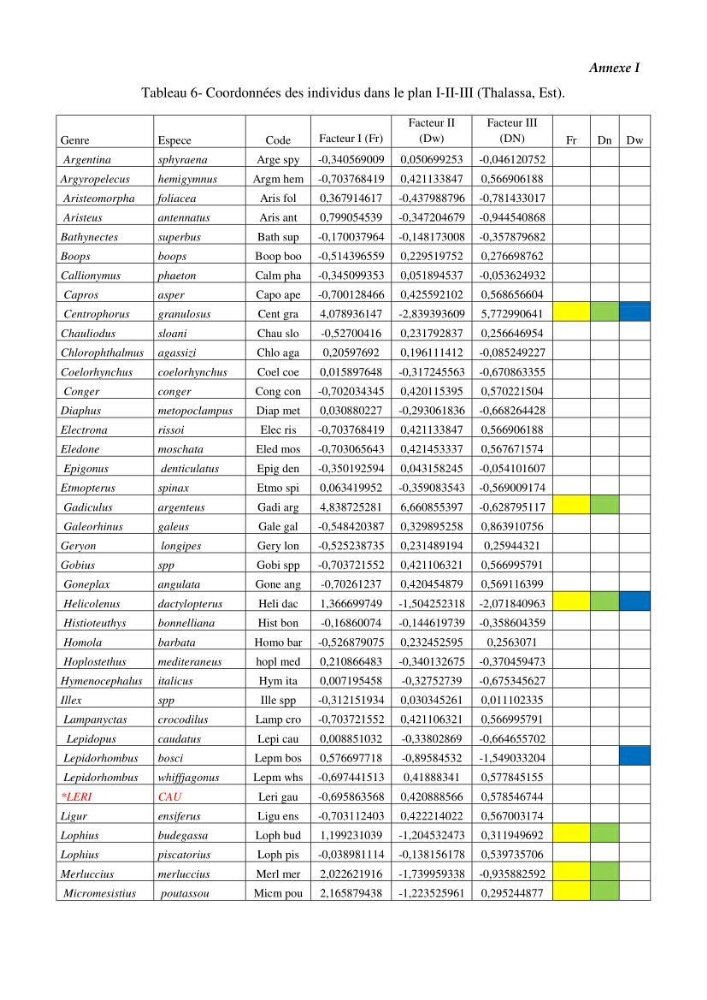 Contribution à l\'étude du comportement de Galeus melastomus (Scyliorhinidae, Elasmobranches) dans le bassin Algérien