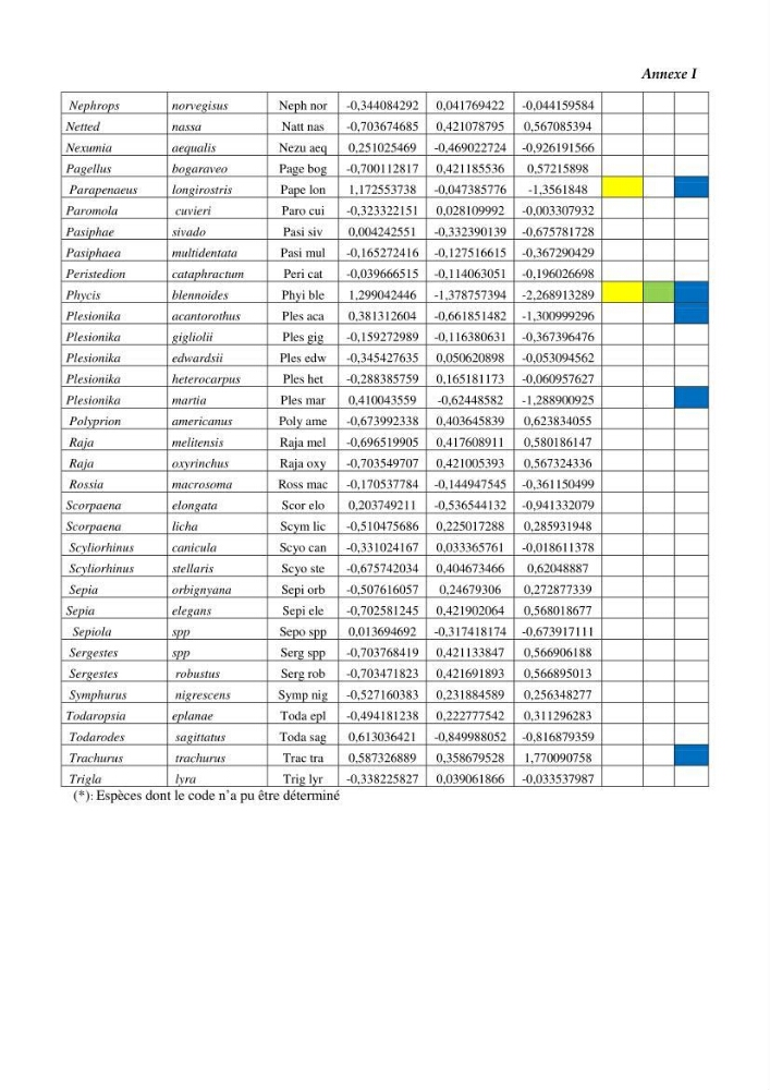 Contribution à l\'étude du comportement de Galeus melastomus (Scyliorhinidae, Elasmobranches) dans le bassin Algérien