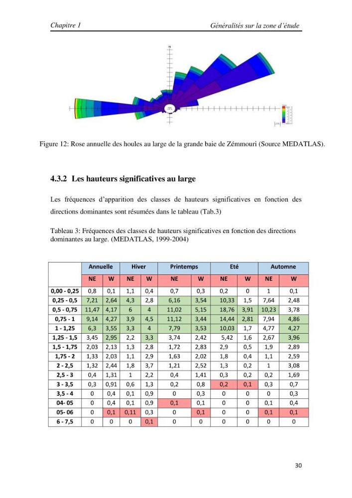 Etude et évaluation de l\'état de la vulnérabilité du système côtier de la zone Est-Algéroise