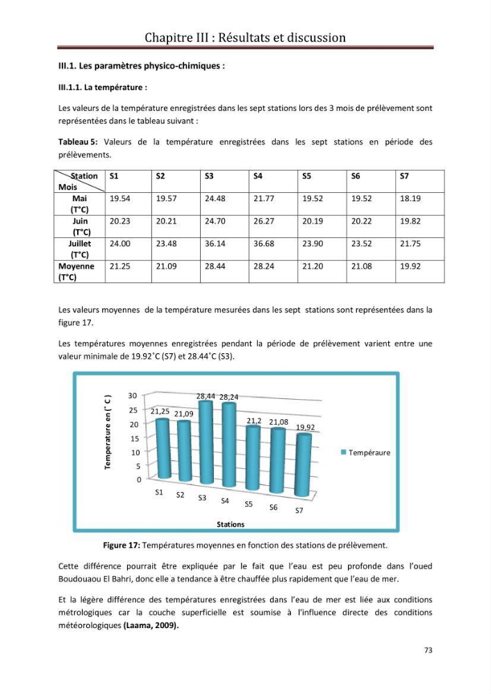 Contribution a L\'étude des parametres physico-chimique et bactériologiques du littoral de boudouaou el bahri pour la création d\'une station d\'une station d\'épuration
