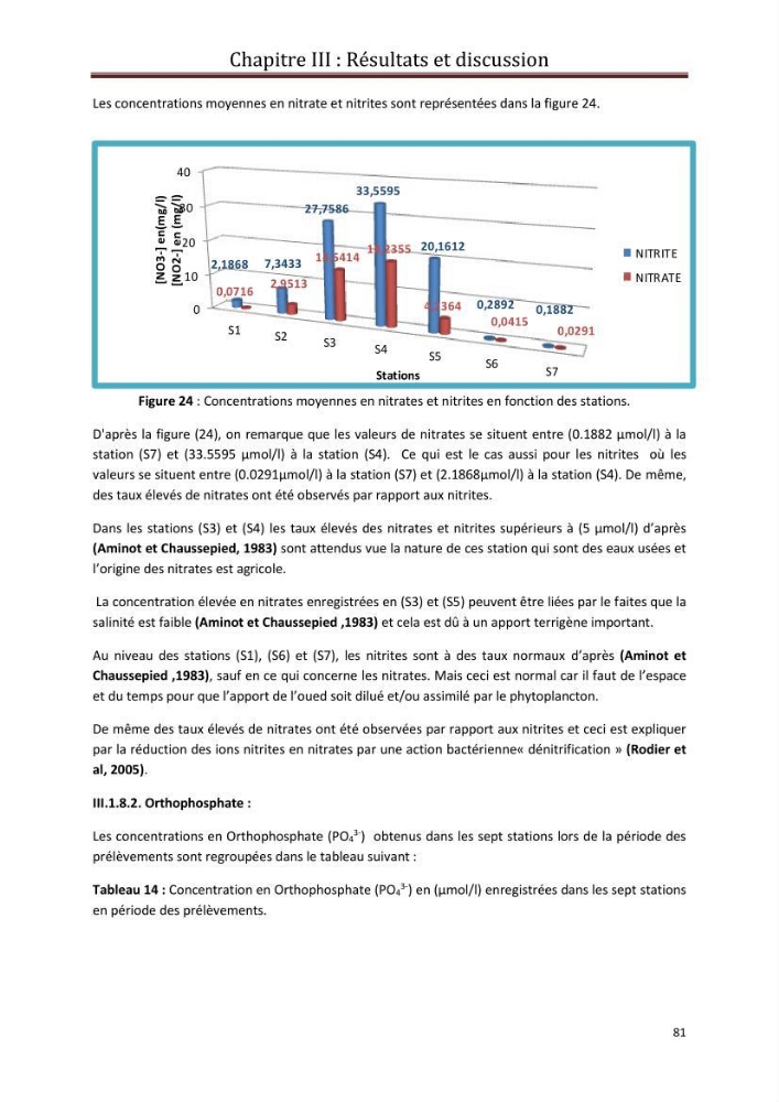 Contribution a L\'étude des parametres physico-chimique et bactériologiques du littoral de boudouaou el bahri pour la création d\'une station d\'une station d\'épuration