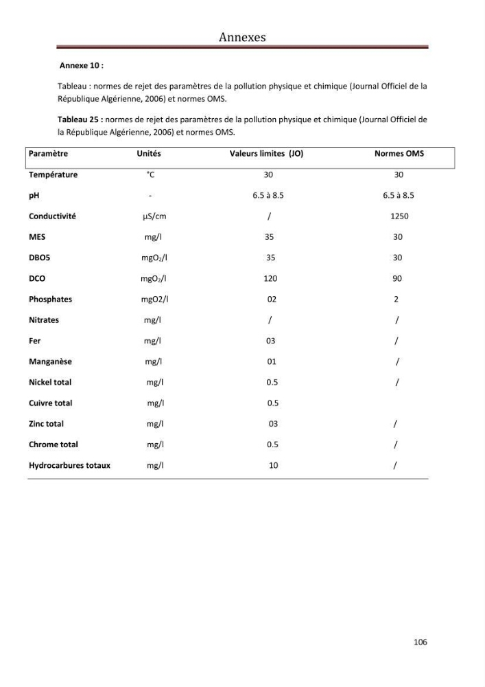 Contribution a L\'étude des parametres physico-chimique et bactériologiques du littoral de boudouaou el bahri pour la création d\'une station d\'une station d\'épuration