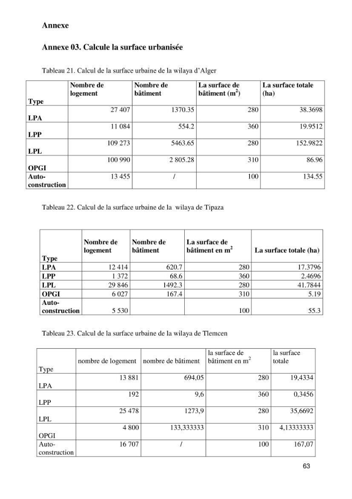 Empreinte écologique de l\'urbanisation au niveau des villes côtières algeriennes: cas de la wilaya d\'Alger,Tipaza et Tlemcen