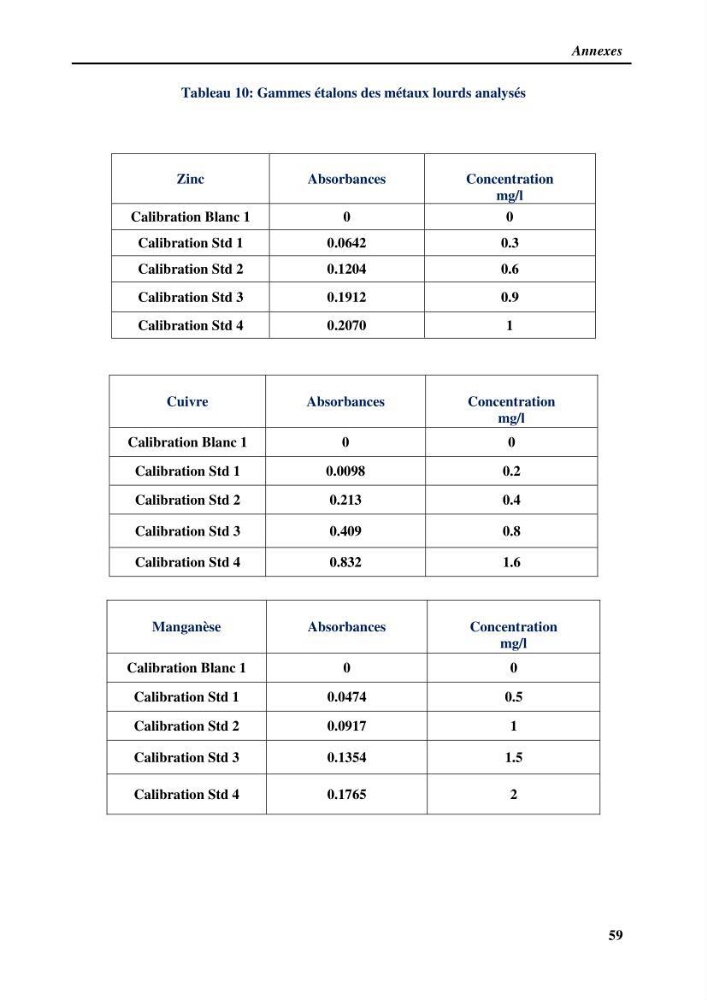 Estimation de la contamination par certains métaux lourds au niveau de la chair d\'un poisson d\'élevage