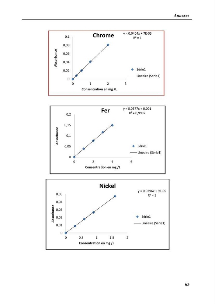 Estimation de la contamination par certains métaux lourds au niveau de la chair d\'un poisson d\'élevage