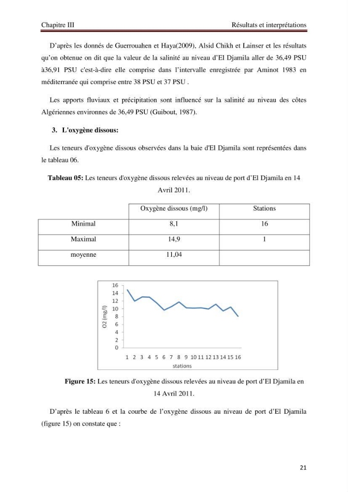 Mesures des paramètres physico-chimiques au niveau du port d\'El Djamila