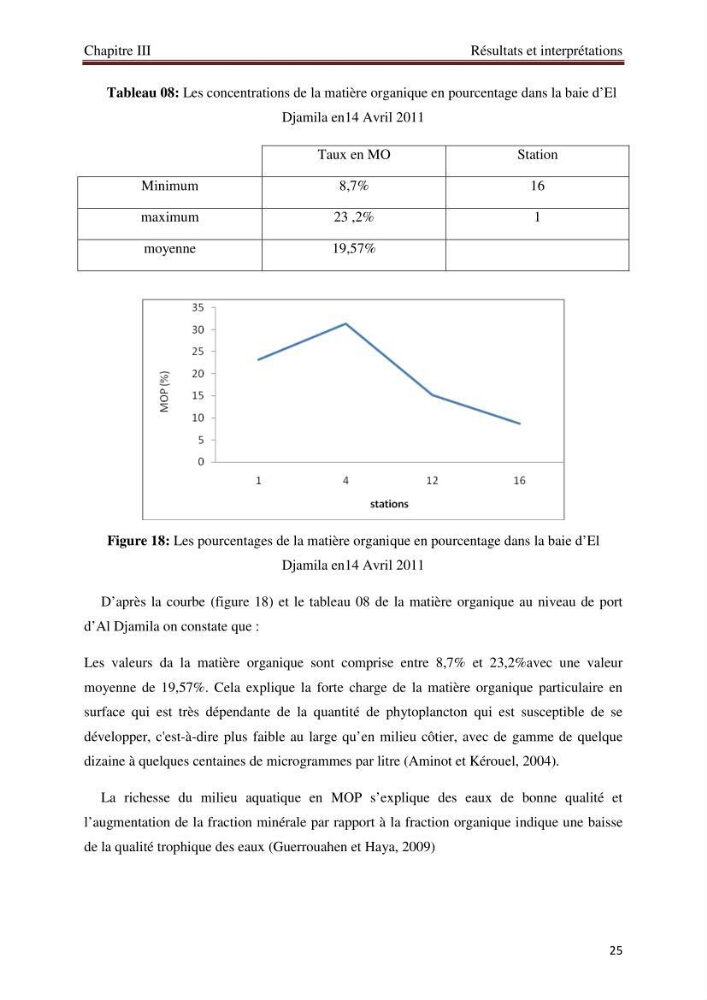 Mesures des paramètres physico-chimiques au niveau du port d\'El Djamila
