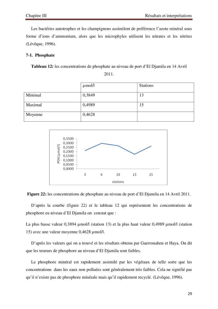 Mesures des paramètres physico-chimiques au niveau du port d\'El Djamila