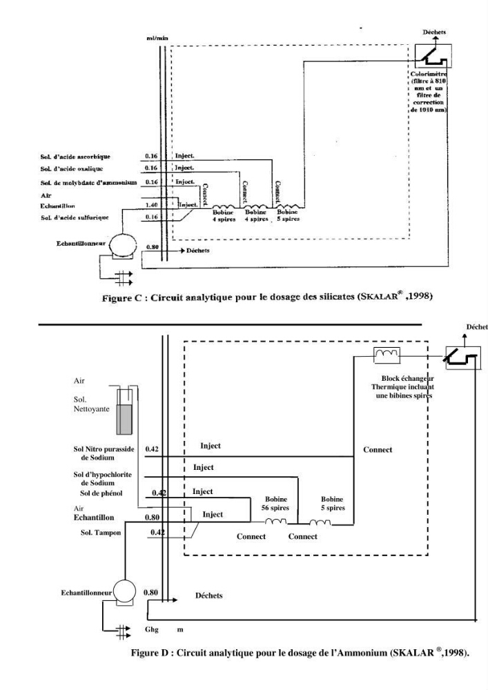 Mesures des paramètres physico-chimiques au niveau du port d\'El Djamila