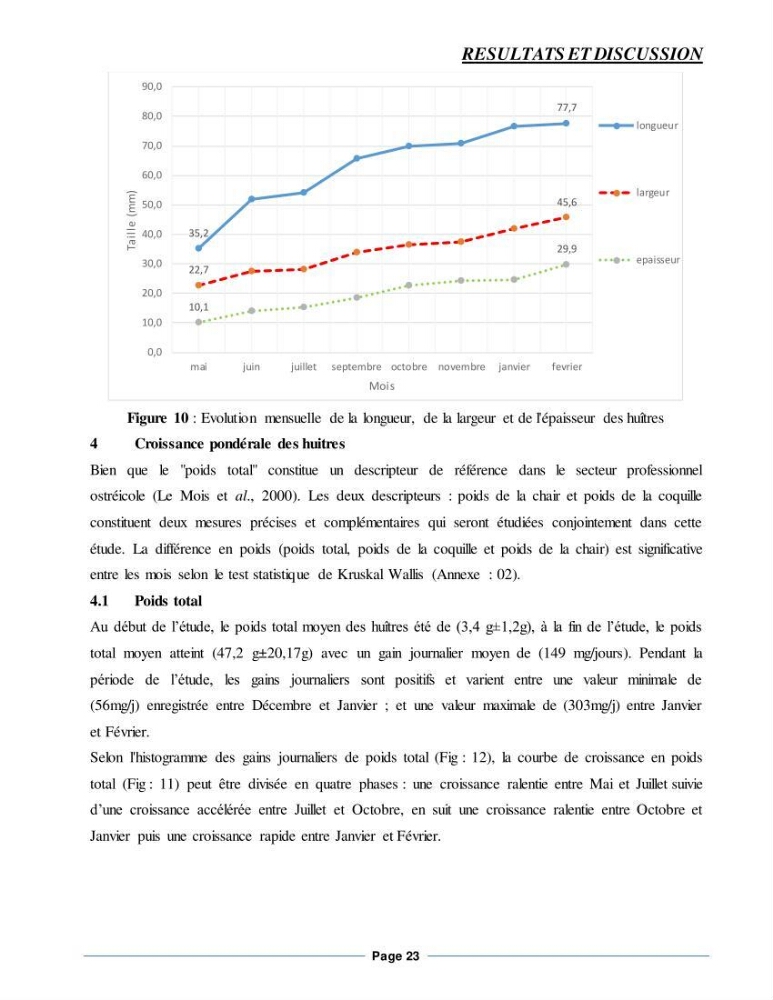 Etude de la croissance de l\'Huitre creuse Crassostrea Gigas (Thunberg, 1793) Ain Tagourait Tipaza: