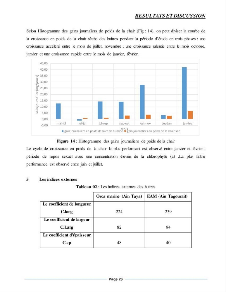 Etude de la croissance de l\'Huitre creuse Crassostrea Gigas (Thunberg, 1793) Ain Tagourait Tipaza:
