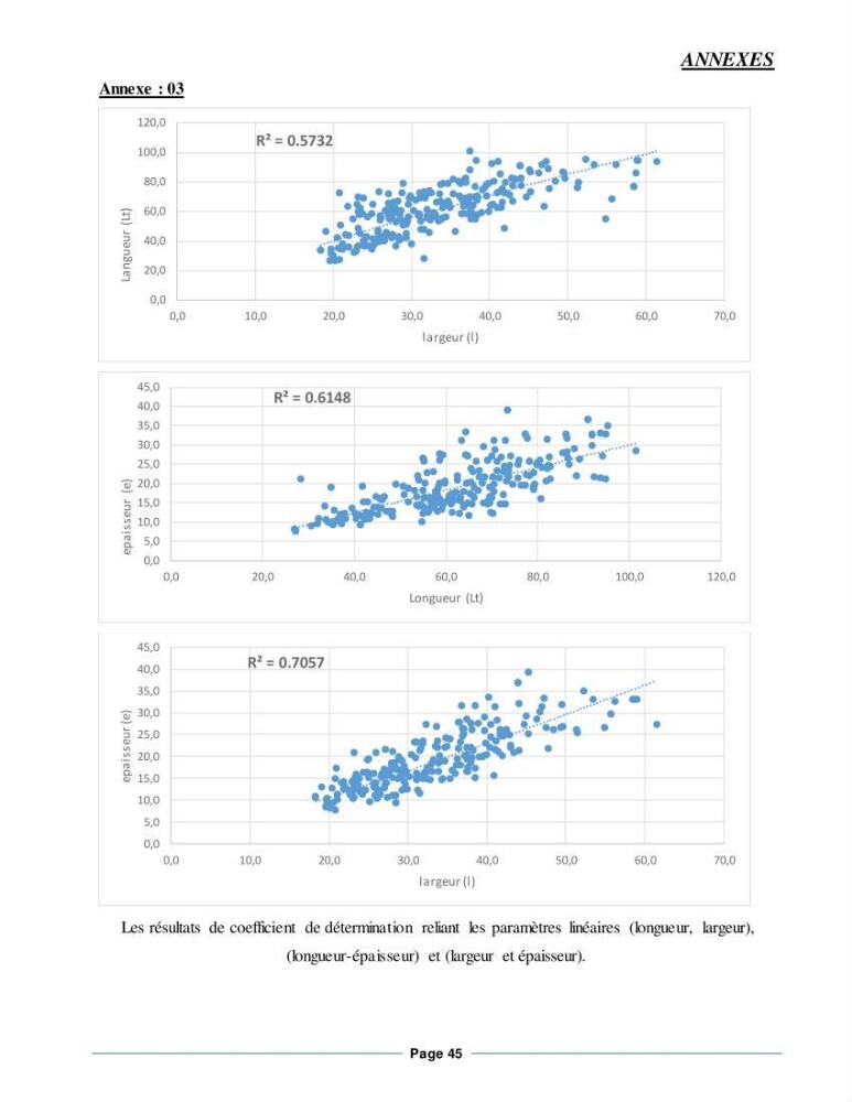 Etude de la croissance de l\'Huitre creuse Crassostrea Gigas (Thunberg, 1793) Ain Tagourait Tipaza: