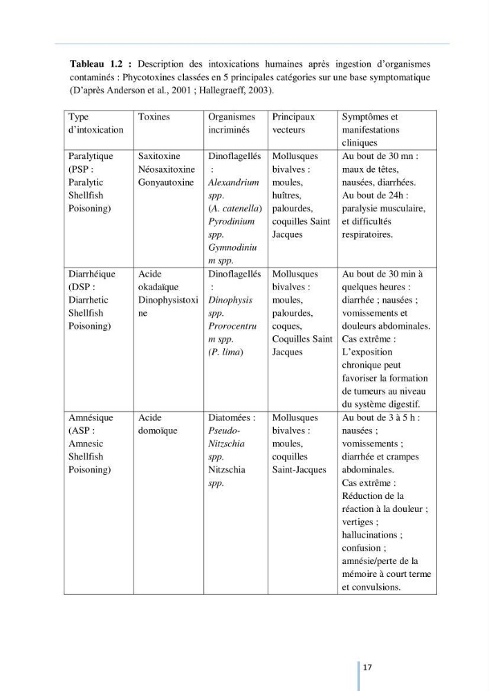 Diagnostic sur la contamination des mollusques par le phytoplancton toxique ou/et nuisible d’une ferme conchylicole « CULTMARE »