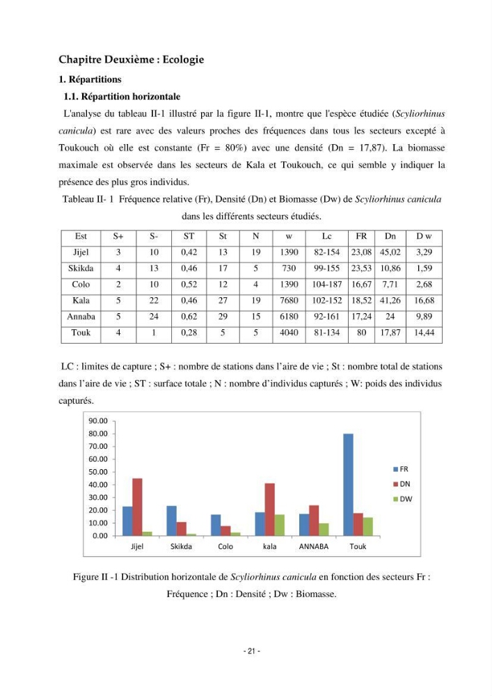 Contribution à l\'étude de l\'écologie et de l\'exploitation de Scyliorhinus canicula linnaeus,1758 (poissons Elasmobranche)dans la région est du basin Algérien
