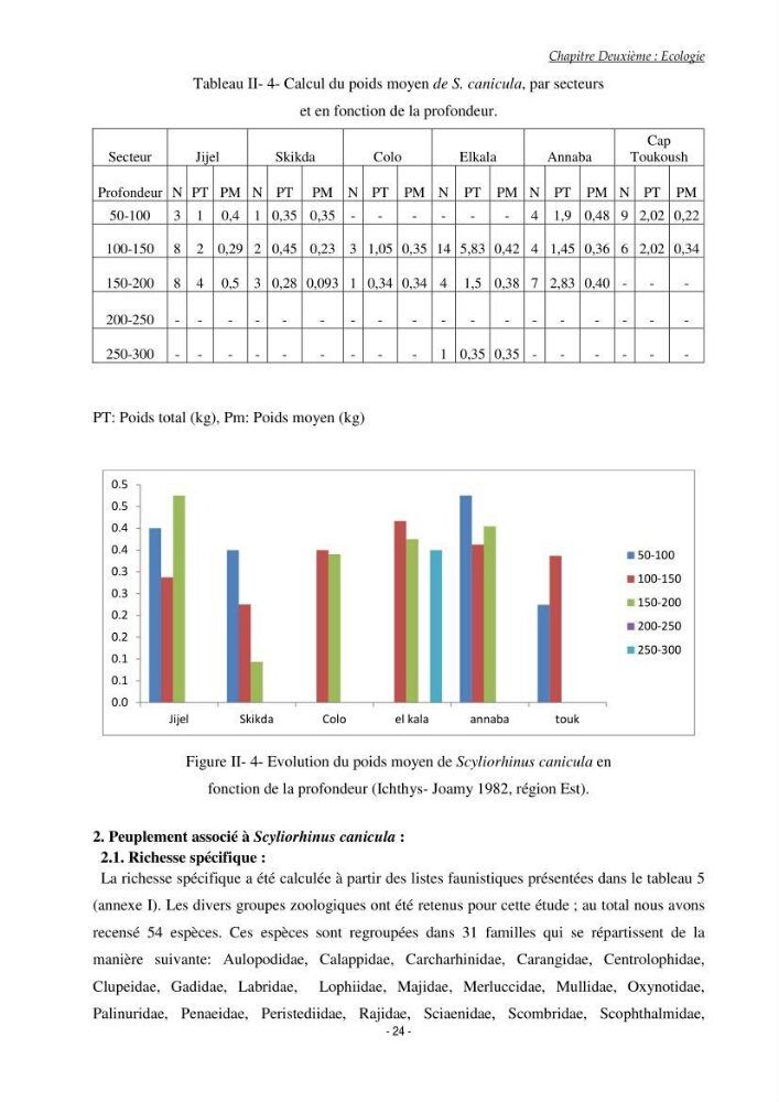 Contribution à l\'étude de l\'écologie et de l\'exploitation de Scyliorhinus canicula linnaeus,1758 (poissons Elasmobranche)dans la région est du basin Algérien
