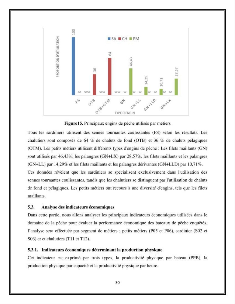 Contribution à l’étude de quelques indicateurs socioéconomiques de la pêcherie dans les ports Bouharoun et Cherchell