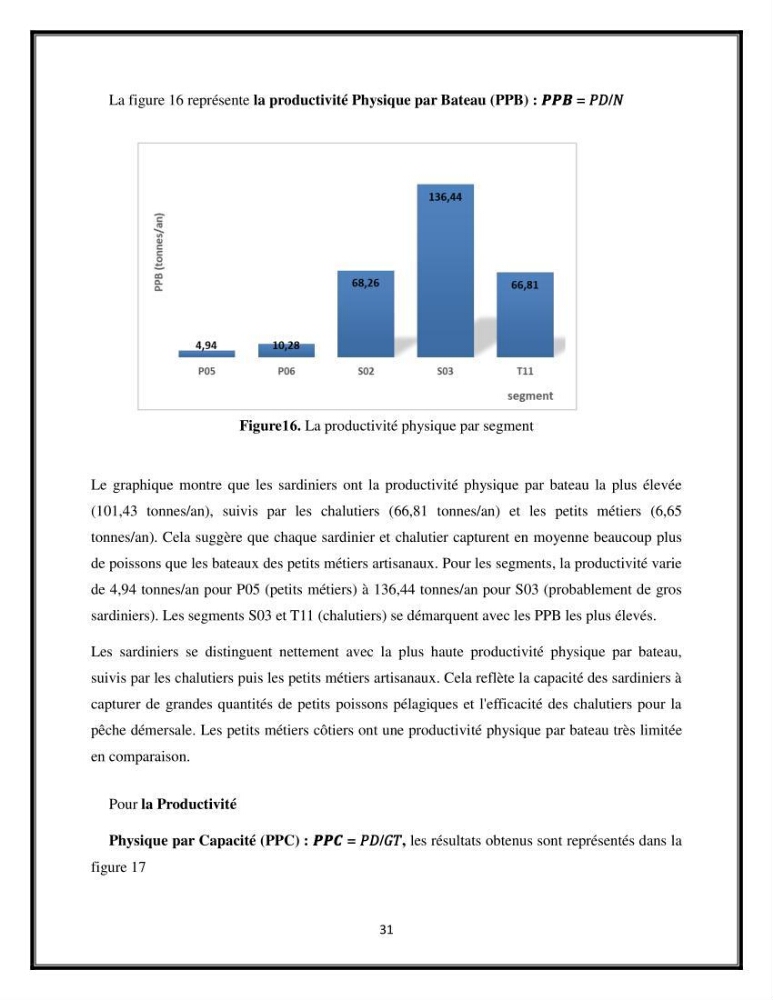 Contribution à l’étude de quelques indicateurs socioéconomiques de la pêcherie dans les ports Bouharoun et Cherchell