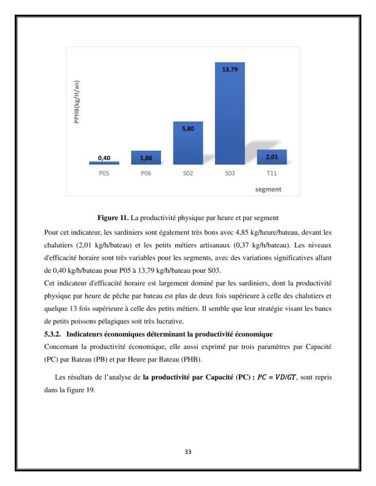 Contribution à l’étude de quelques indicateurs socioéconomiques de la pêcherie dans les ports Bouharoun et Cherchell