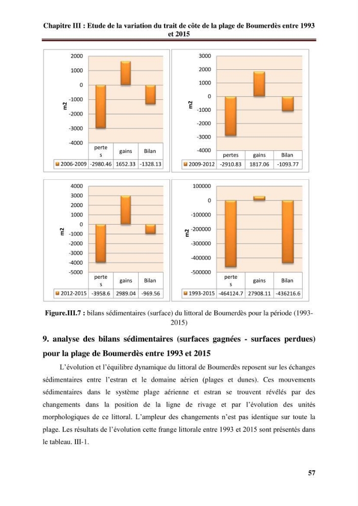 Analyse statistique de l\'évolution morphodynamique du morphodynamique du littoral de Boumerdès