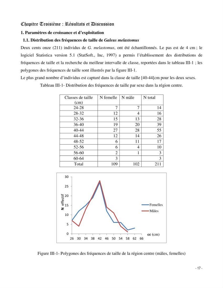 Contribution à l\'exploitation de galeus melastomus ( Elasmobranches, Scyliorhinidae) dans la région centre de la côte Algérienne: