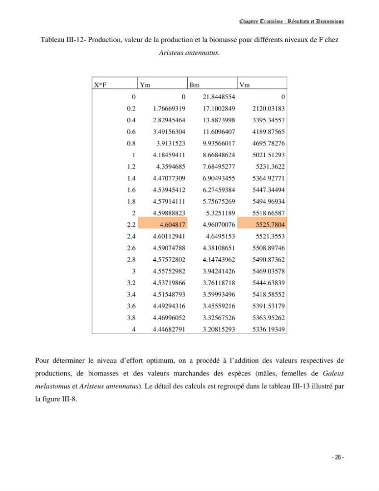 Contribution à l\'exploitation de galeus melastomus ( Elasmobranches, Scyliorhinidae) dans la région centre de la côte Algérienne: