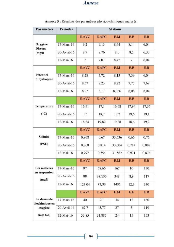 Evaluation des paramètres physico-chimiques et bactériologiques au niveau de la plage El Bahdja avec les apports de l\'Oued Béni-Messous