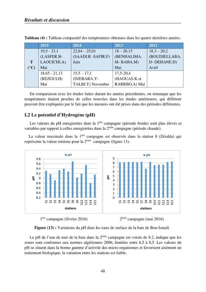 Suivi des pramètres de pollution des eau littorles de de la Baie de Bou-Ismail et impact des aménagemnts coties