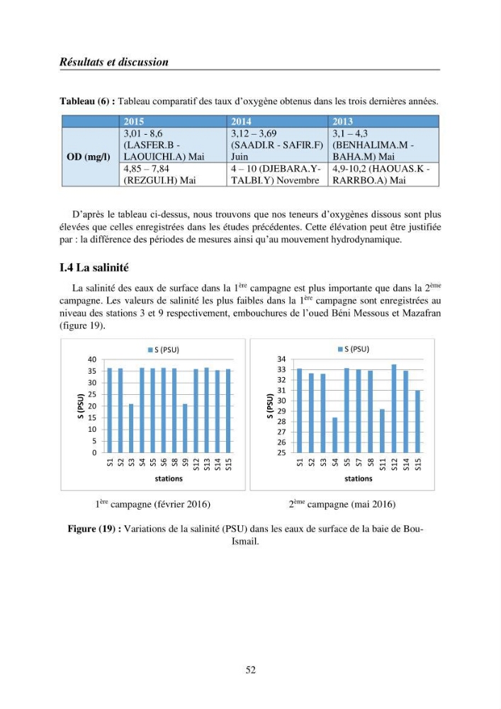 Suivi des pramètres de pollution des eau littorles de de la Baie de Bou-Ismail et impact des aménagemnts coties