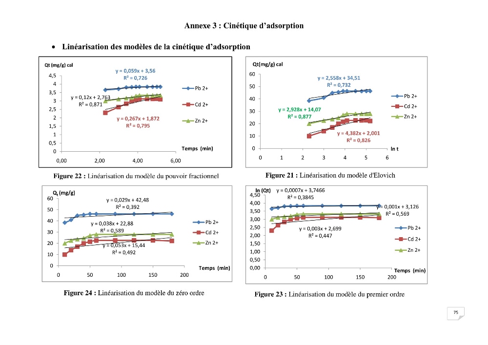 Etude de la biosorption des éléments traces métaliques (Pb2+,Cd2+,et Zn2+) sur une biomasse marine: