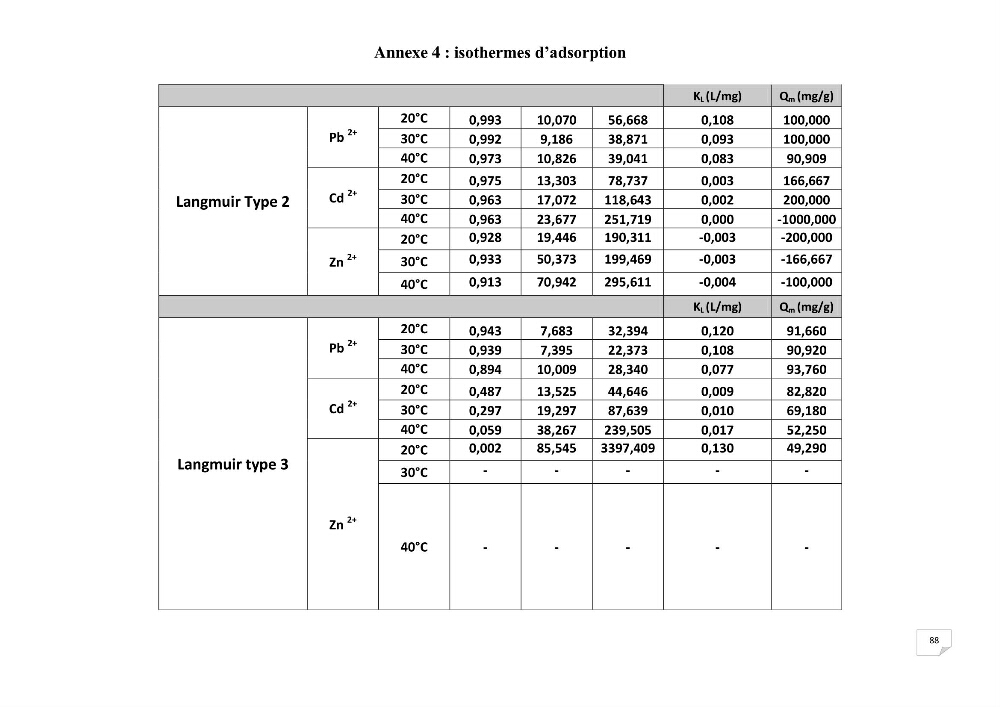 Etude de la biosorption des éléments traces métaliques (Pb2+,Cd2+,et Zn2+) sur une biomasse marine: