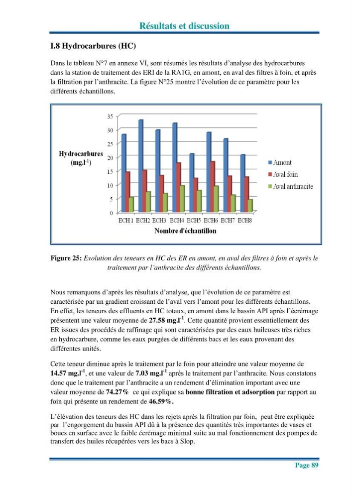 Traitement des effluents industriels liquides de la raffinerie d\'Alger: étude comparative entre l\'efficacité du foin de l\'anthracité dans le traitement des eaux