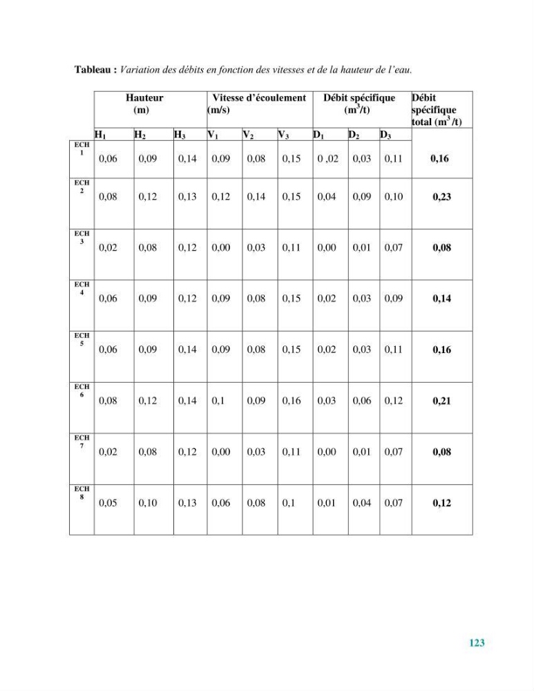 Traitement des effluents industriels liquides de la raffinerie d\'Alger: étude comparative entre l\'efficacité du foin de l\'anthracité dans le traitement des eaux