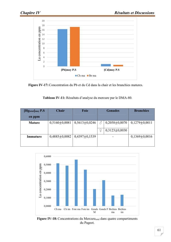 Evaluation de l’activité du Polonium-210 et niveaux des éléments de trace métalliques (Hg, Pb et Cd) dans le biote (Poissons comestibles et fruits de mer), risque sur la santé de l’homme: