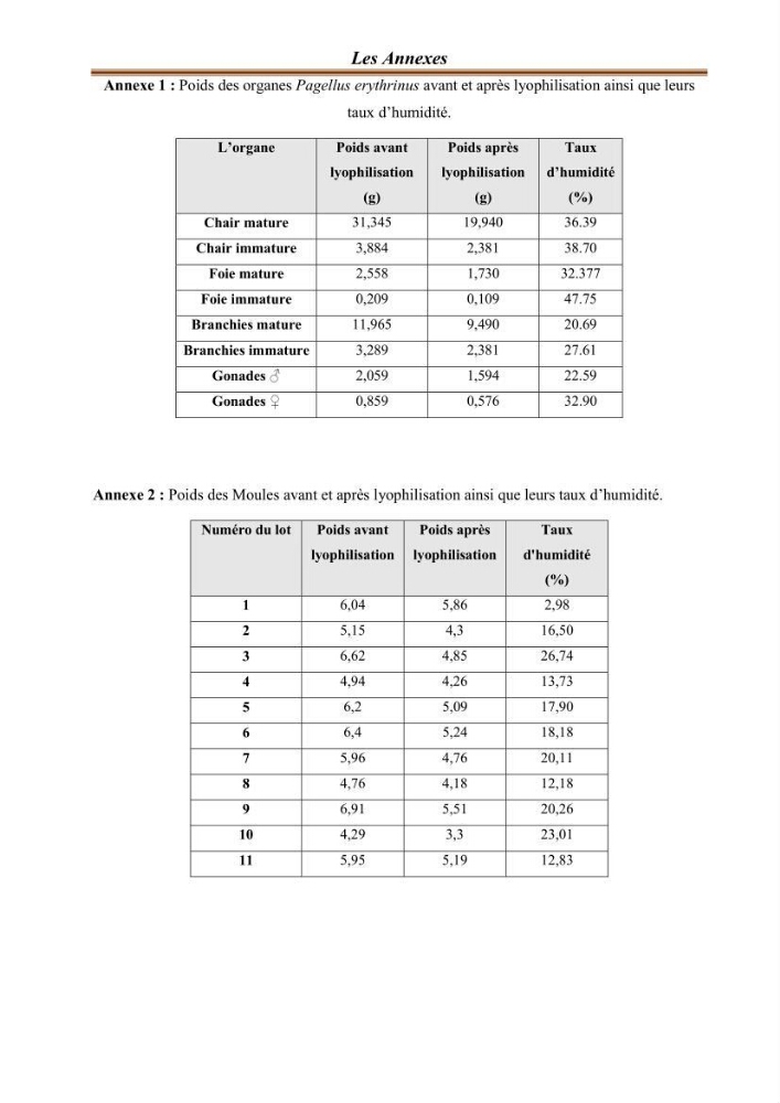 Evaluation de l’activité du Polonium-210 et niveaux des éléments de trace métalliques (Hg, Pb et Cd) dans le biote (Poissons comestibles et fruits de mer), risque sur la santé de l’homme: