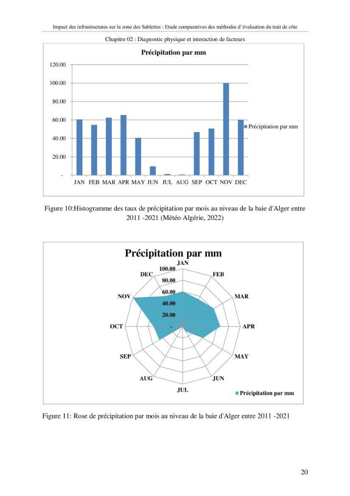 Impact des infrastructures sur la dynamique du littoral de la région de Sablettes (Piquet Blanc), étude comparative des méthodes d’évolution du trait de côte.