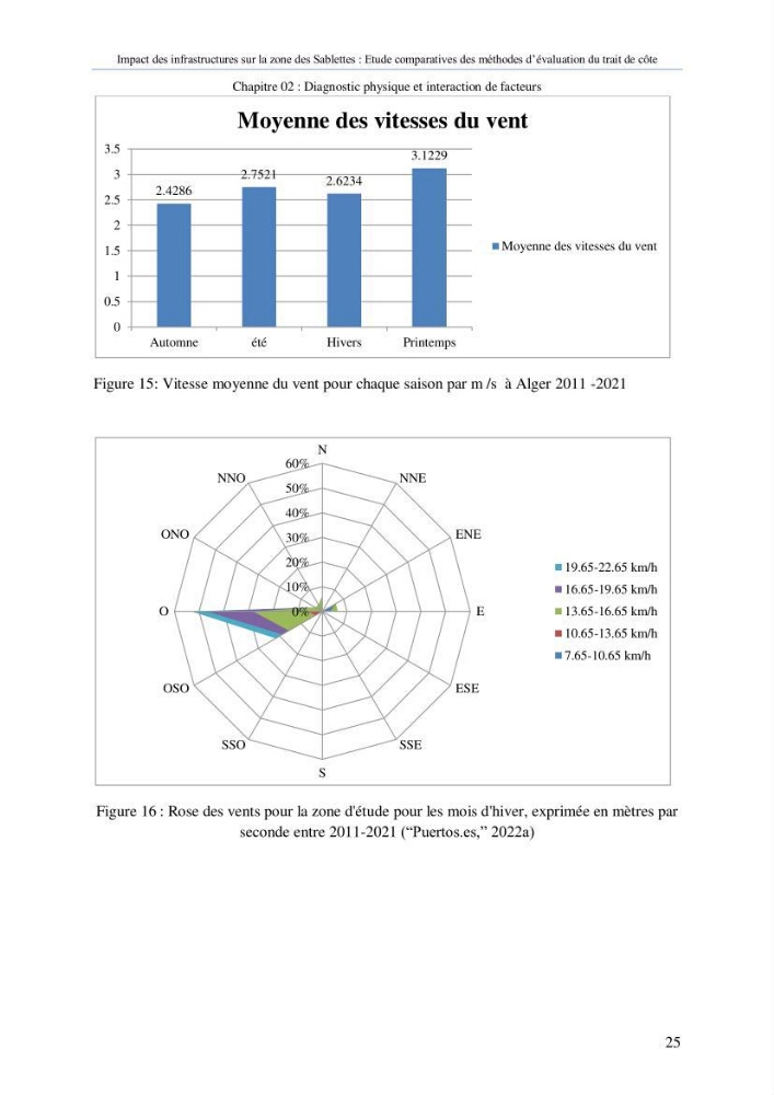 Impact des infrastructures sur la dynamique du littoral de la région de Sablettes (Piquet Blanc), étude comparative des méthodes d’évolution du trait de côte.