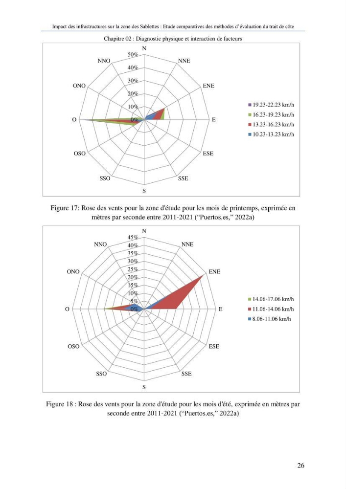 Impact des infrastructures sur la dynamique du littoral de la région de Sablettes (Piquet Blanc), étude comparative des méthodes d’évolution du trait de côte.
