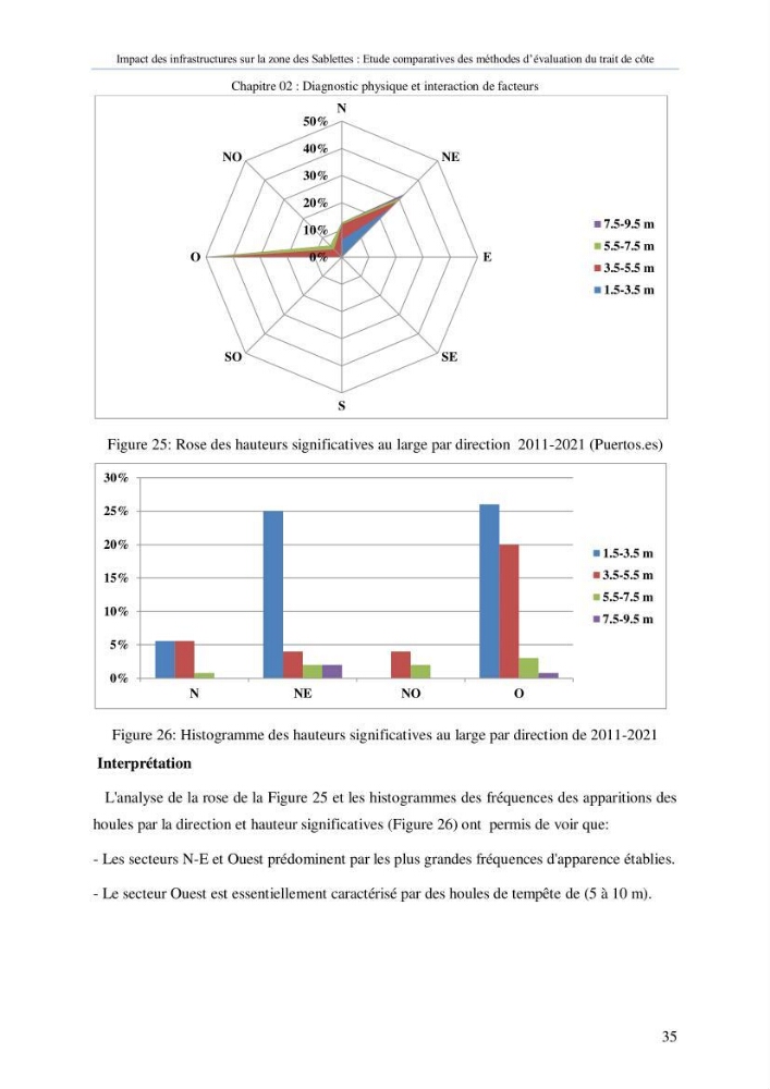 Impact des infrastructures sur la dynamique du littoral de la région de Sablettes (Piquet Blanc), étude comparative des méthodes d’évolution du trait de côte.