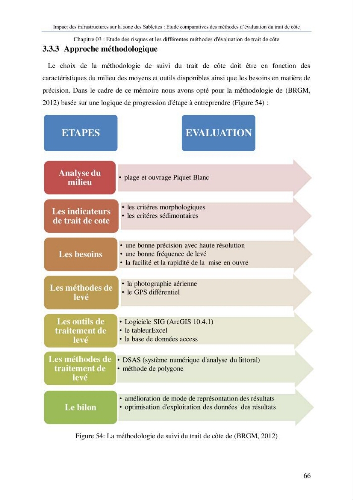 Impact des infrastructures sur la dynamique du littoral de la région de Sablettes (Piquet Blanc), étude comparative des méthodes d’évolution du trait de côte.