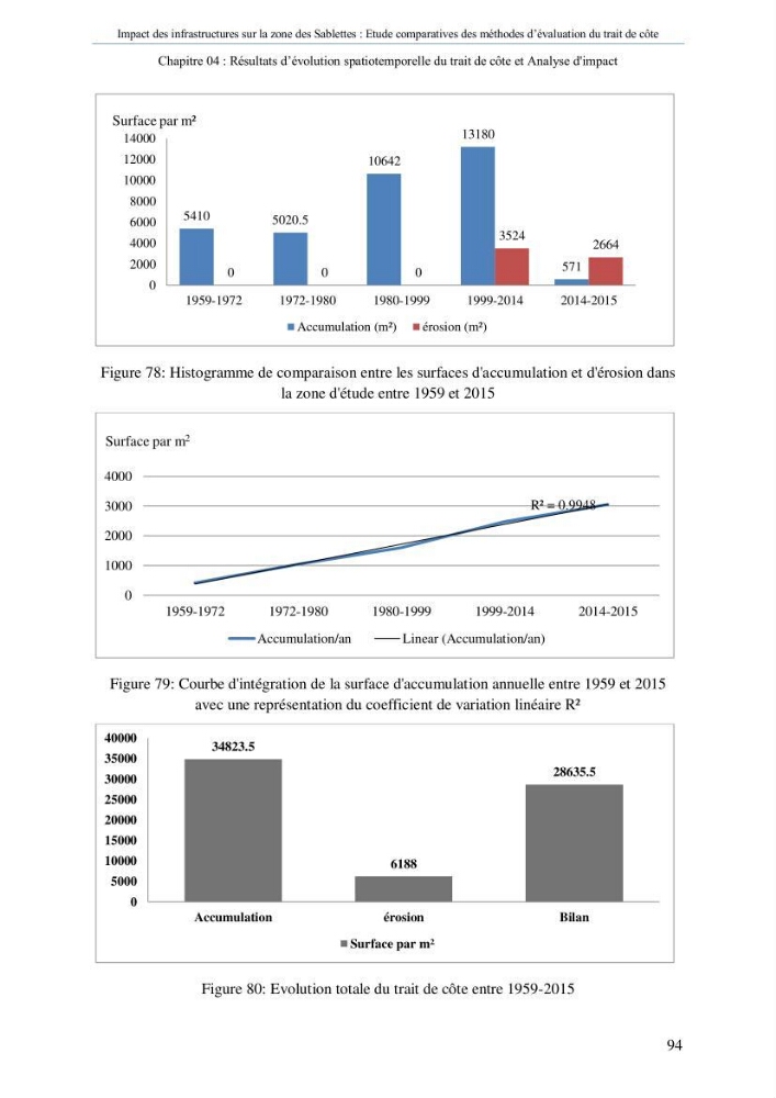 Impact des infrastructures sur la dynamique du littoral de la région de Sablettes (Piquet Blanc), étude comparative des méthodes d’évolution du trait de côte.