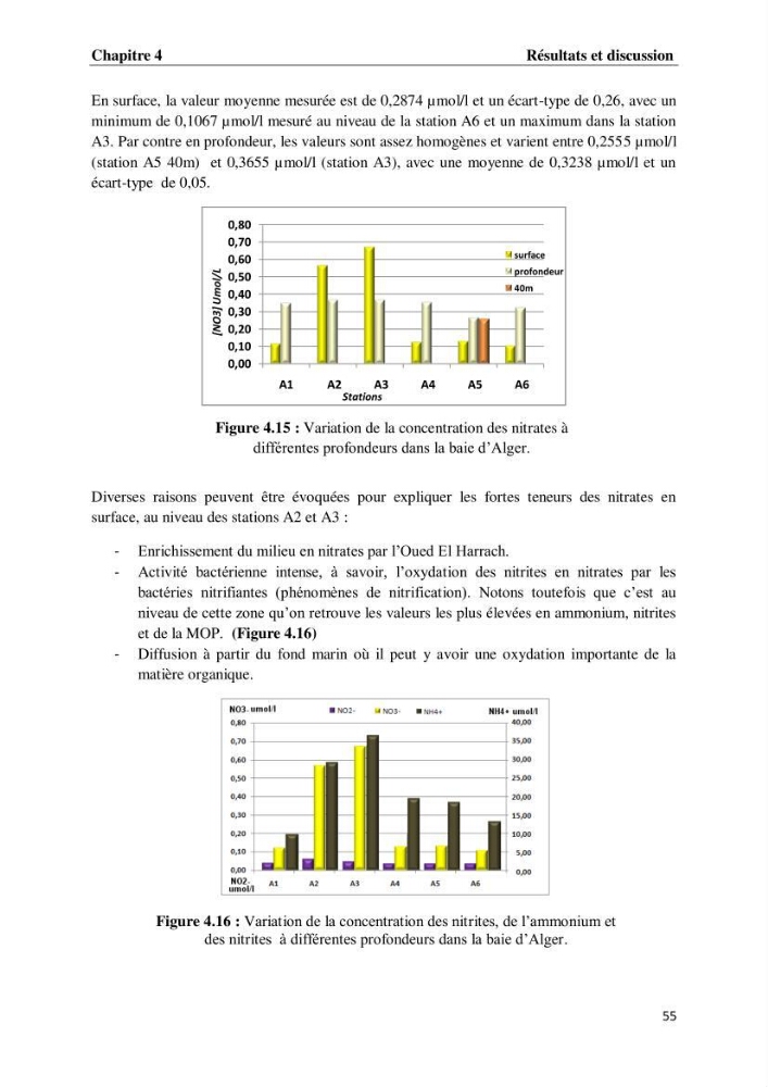 Suivi des paramètres physico-chimiques et des sels nutritifs dans les eaux de l\'Algérois