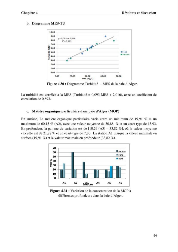 Suivi des paramètres physico-chimiques et des sels nutritifs dans les eaux de l\'Algérois