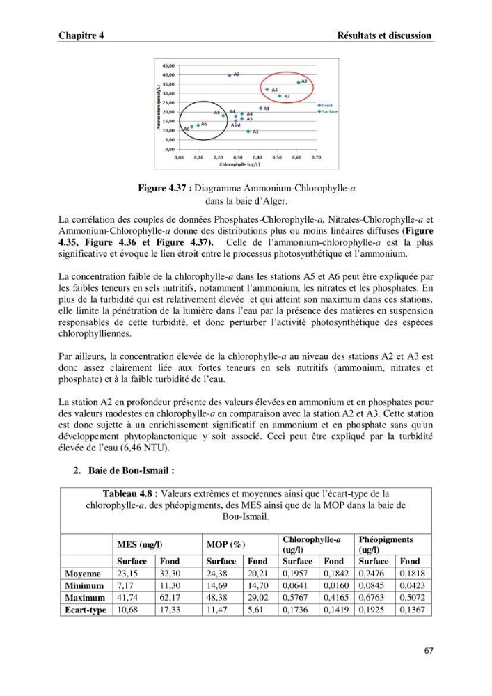 Suivi des paramètres physico-chimiques et des sels nutritifs dans les eaux de l\'Algérois