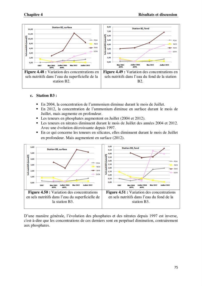 Suivi des paramètres physico-chimiques et des sels nutritifs dans les eaux de l\'Algérois