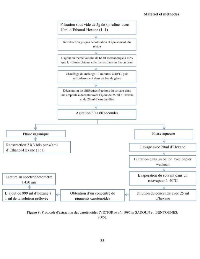 Extraction et identification des pigments de micro-algues à usage alimentaire et pharmaceutique