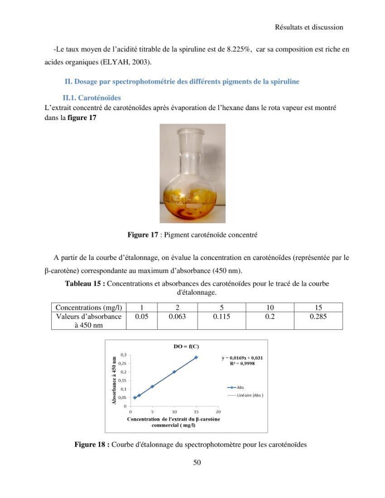 Extraction et identification des pigments de micro-algues à usage alimentaire et pharmaceutique
