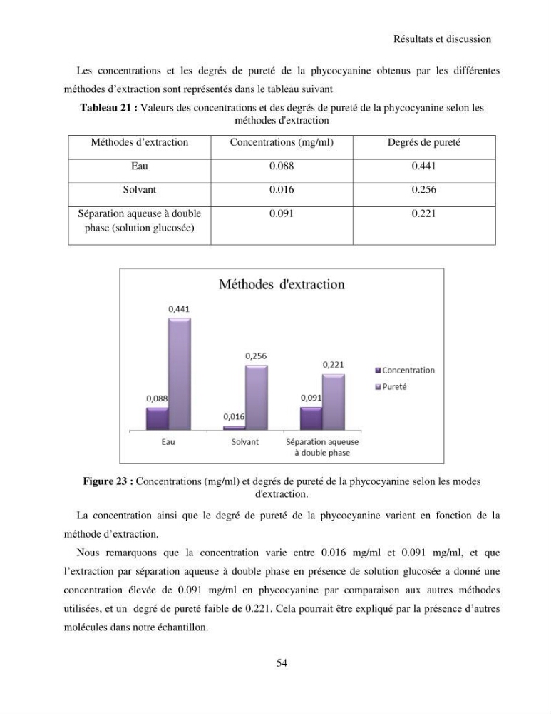 Extraction et identification des pigments de micro-algues à usage alimentaire et pharmaceutique