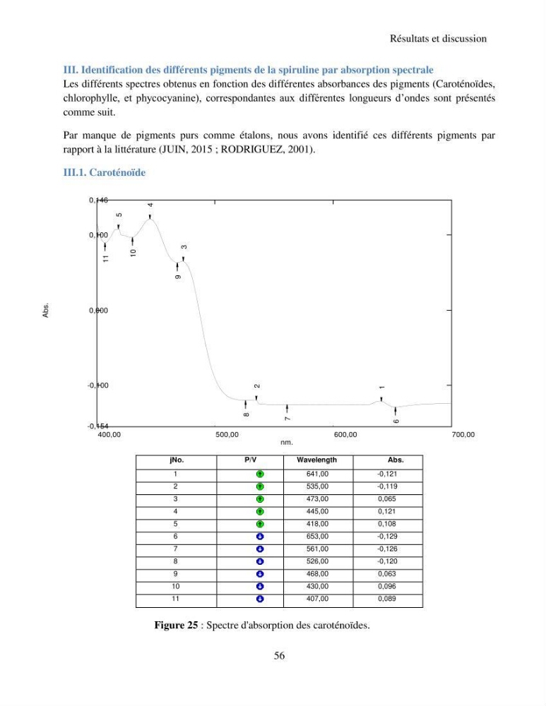 Extraction et identification des pigments de micro-algues à usage alimentaire et pharmaceutique