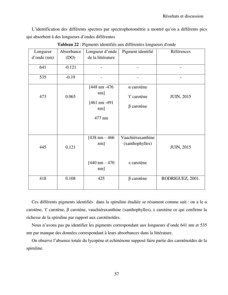 Extraction et identification des pigments de micro-algues à usage alimentaire et pharmaceutique