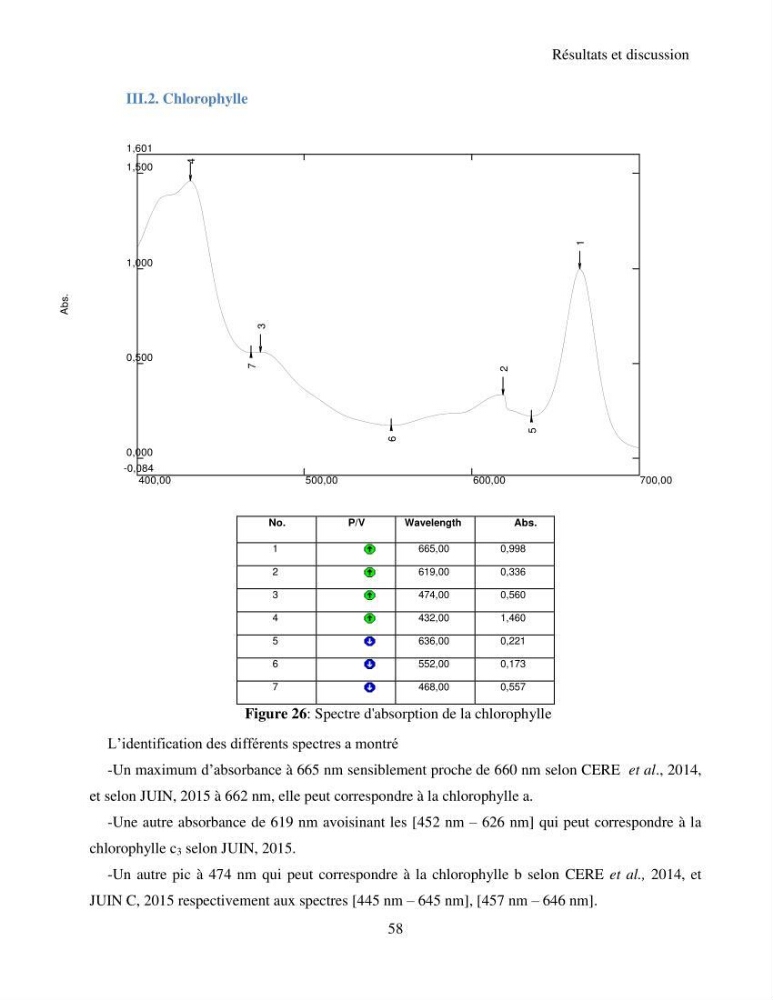Extraction et identification des pigments de micro-algues à usage alimentaire et pharmaceutique